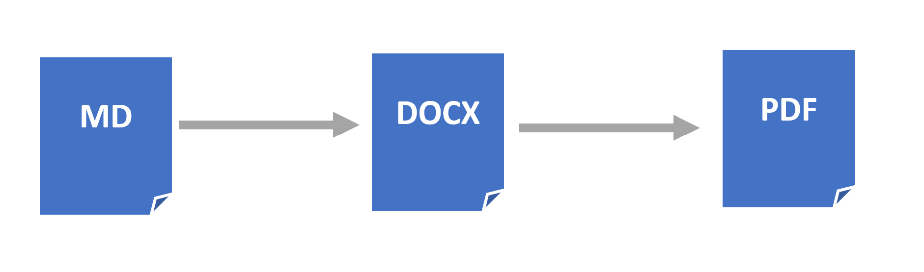 how to write markdown documentation